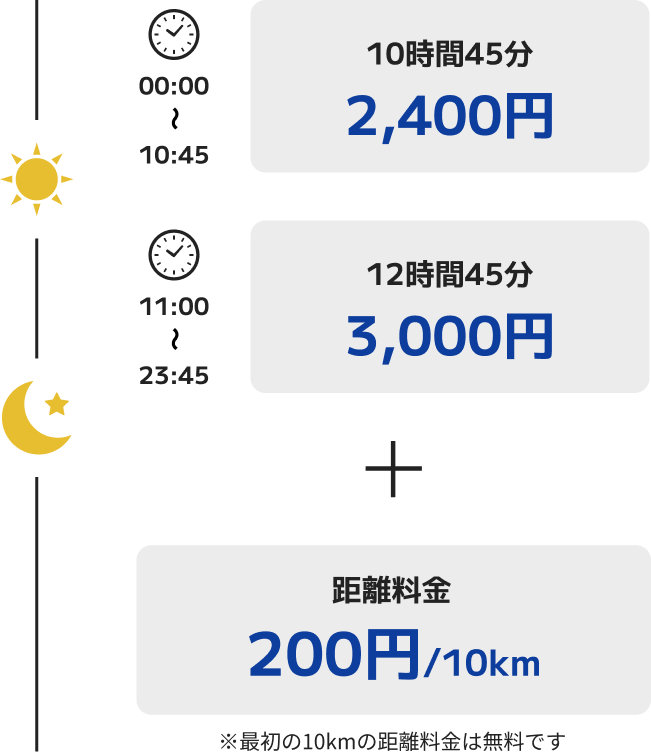 10時間45分：2,400円／12時間45分：3,000円＋距離料金：150円/10km ※最初の10kmの距離料金は無料です。