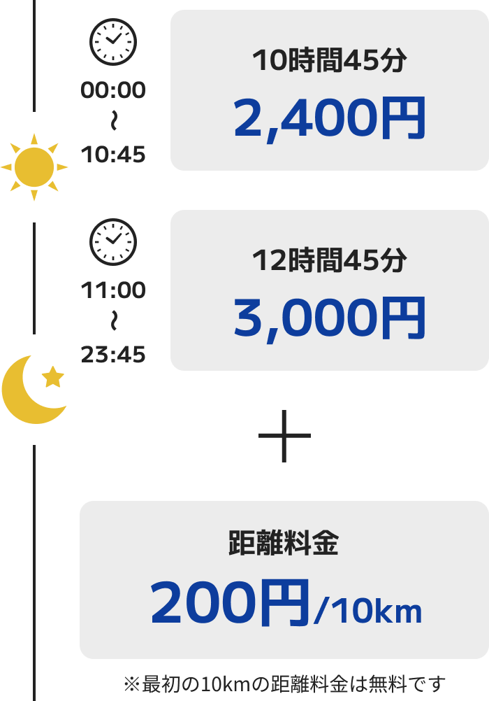 10時間45分：2,400円／12時間45分：3,000円＋距離料金：150円/10km ※最初の10kmの距離料金は無料です。